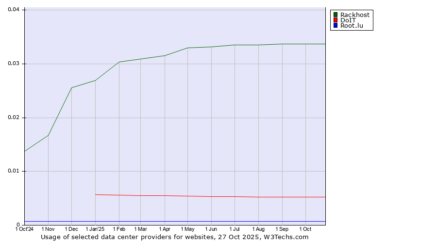 Historical trends in the usage of Rackhost vs. DoIT vs. Root.lu