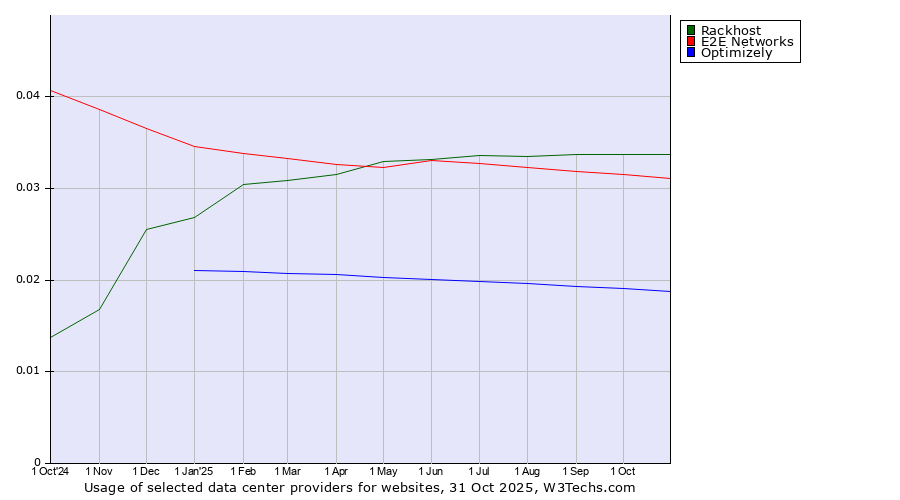 Historical trends in the usage of Rackhost vs. E2E Networks vs. Optimizely