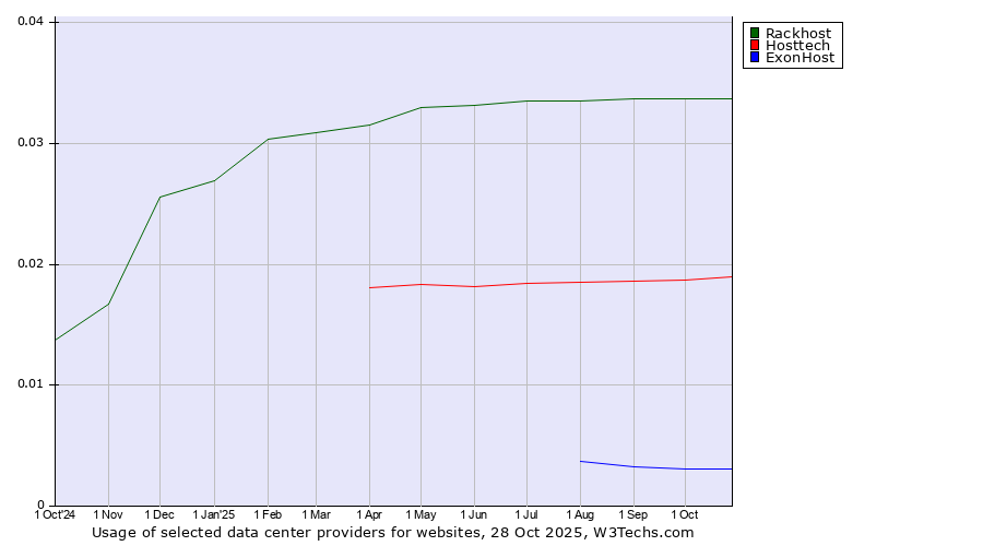 Historical trends in the usage of Rackhost vs. Hosttech vs. ExonHost