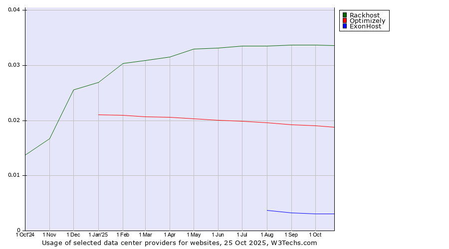 Historical trends in the usage of Rackhost vs. Optimizely vs. ExonHost