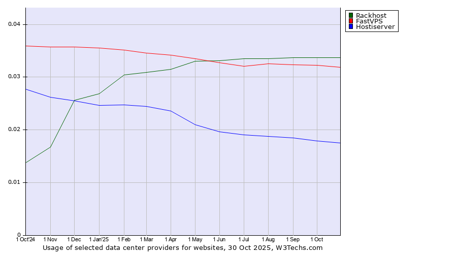 Historical trends in the usage of Rackhost vs. FastVPS vs. Hostiserver
