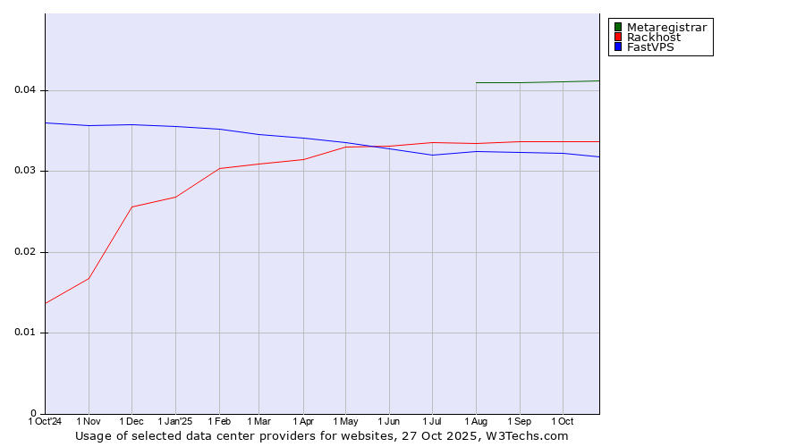 Historical trends in the usage of Metaregistrar vs. Rackhost vs. FastVPS