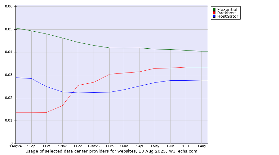 Historical trends in the usage of Flexential vs. Rackhost vs. HostGator