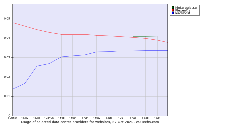 Historical trends in the usage of Metaregistrar vs. Flexential vs. Rackhost