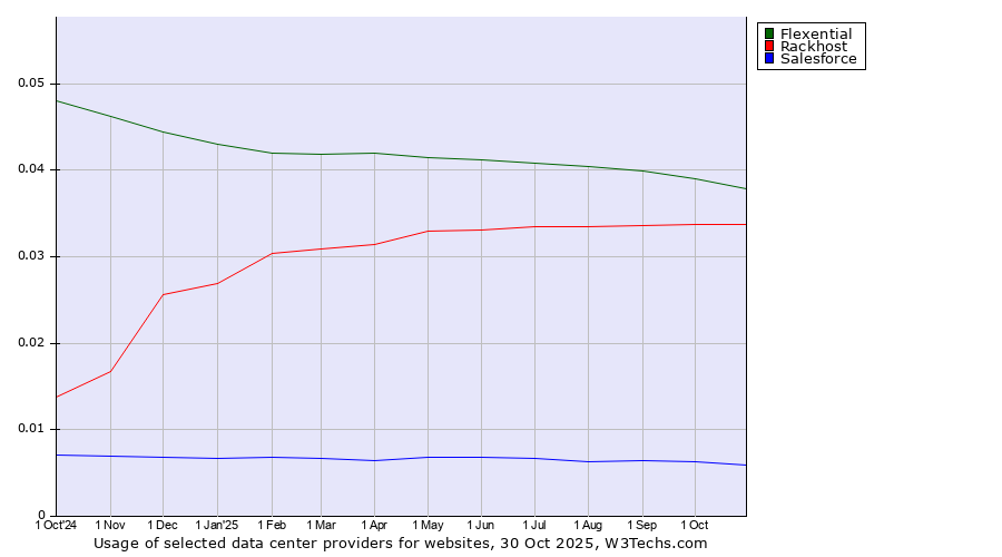 Historical trends in the usage of Flexential vs. Rackhost vs. Salesforce