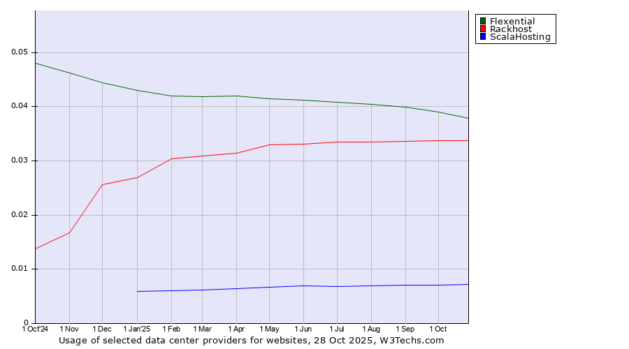 Historical trends in the usage of Flexential vs. Rackhost vs. ScalaHosting