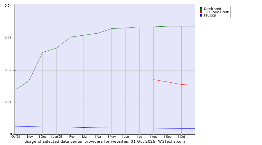 Historical trends in the usage of Rackhost vs. IDCloudHost vs. Fluccs
