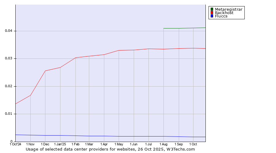 Historical trends in the usage of Metaregistrar vs. Rackhost vs. Fluccs