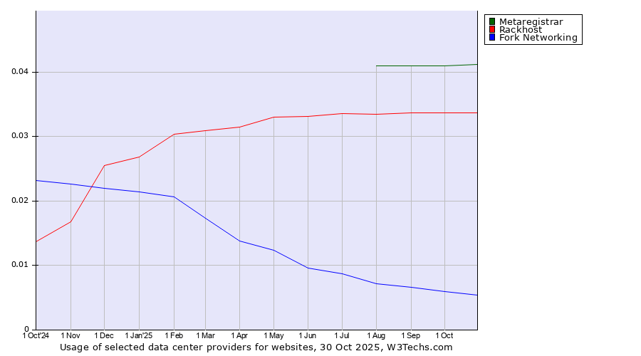 Historical trends in the usage of Metaregistrar vs. Rackhost vs. Fork Networking