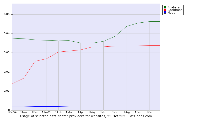 Historical trends in the usage of Scalaxy vs. Rackhost vs. Nova