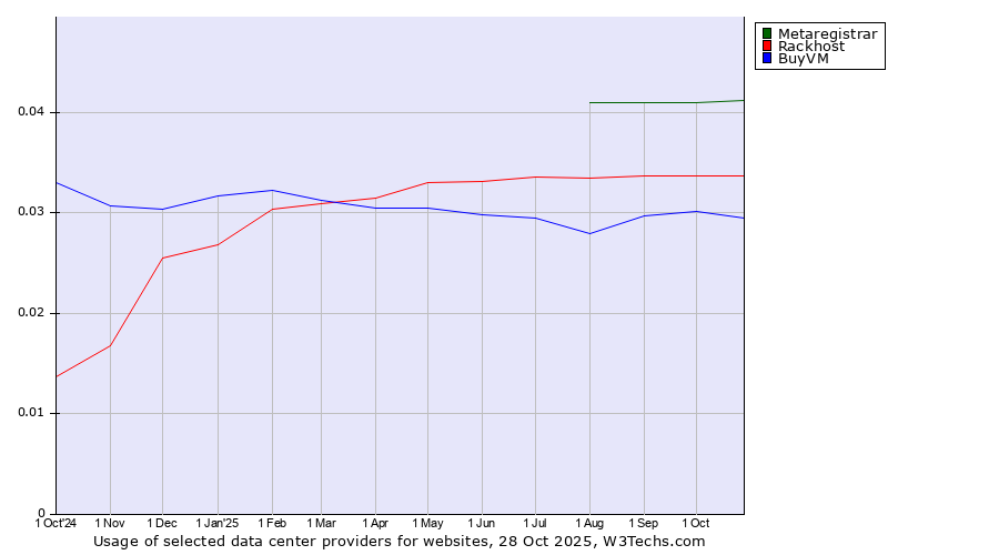 Historical trends in the usage of Metaregistrar vs. Rackhost vs. BuyVM