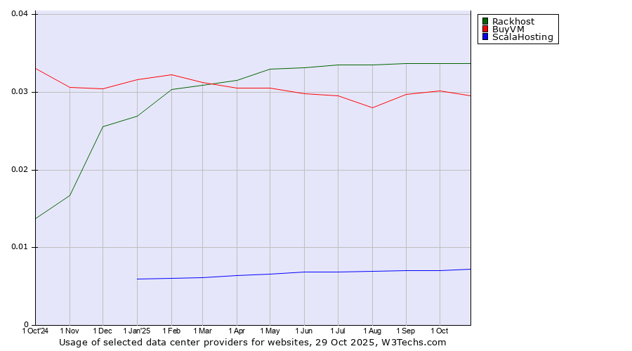 Historical trends in the usage of Rackhost vs. BuyVM vs. ScalaHosting