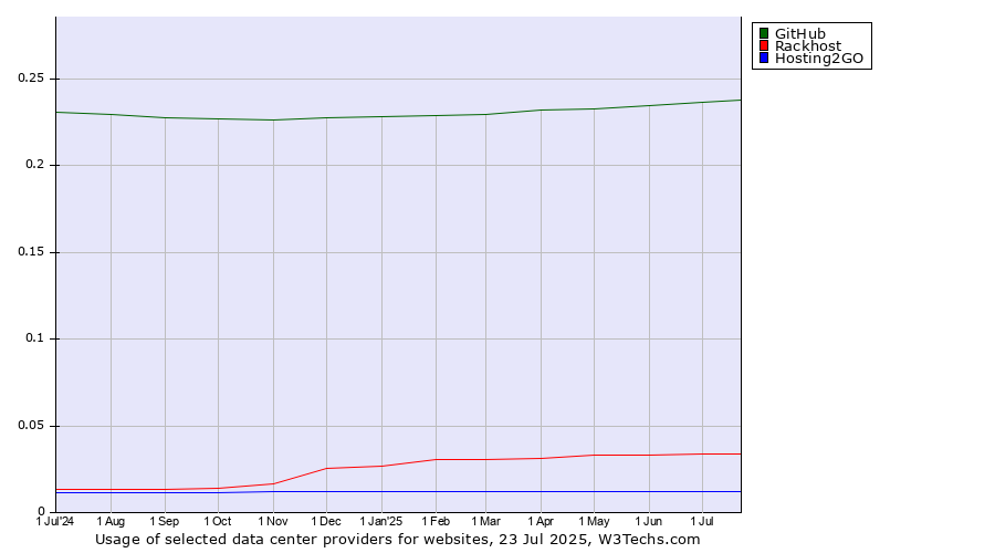 Historical trends in the usage of GitHub vs. Rackhost vs. Hosting2GO