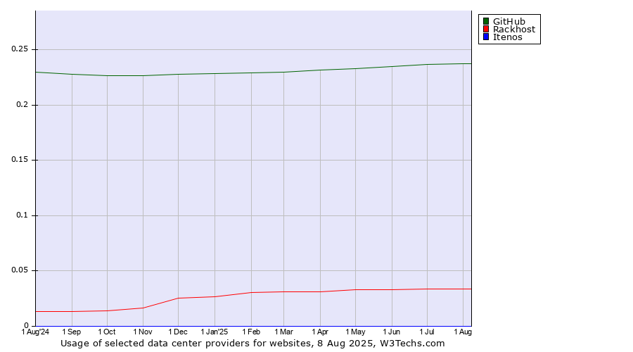 Historical trends in the usage of GitHub vs. Rackhost vs. Itenos