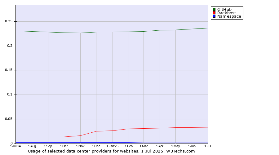 Historical trends in the usage of GitHub vs. Rackhost vs. Namespace