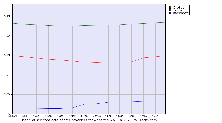 Historical trends in the usage of GitHub vs. Tencent vs. Rackhost