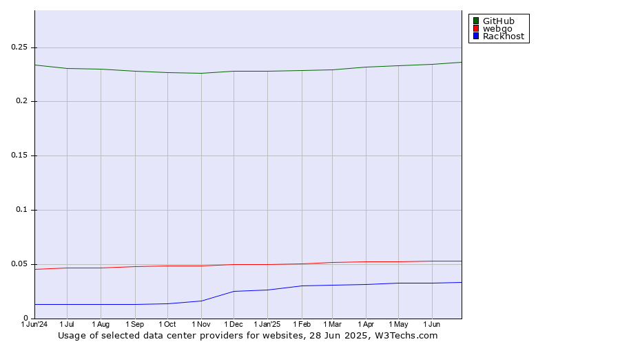Historical trends in the usage of GitHub vs. webgo vs. Rackhost