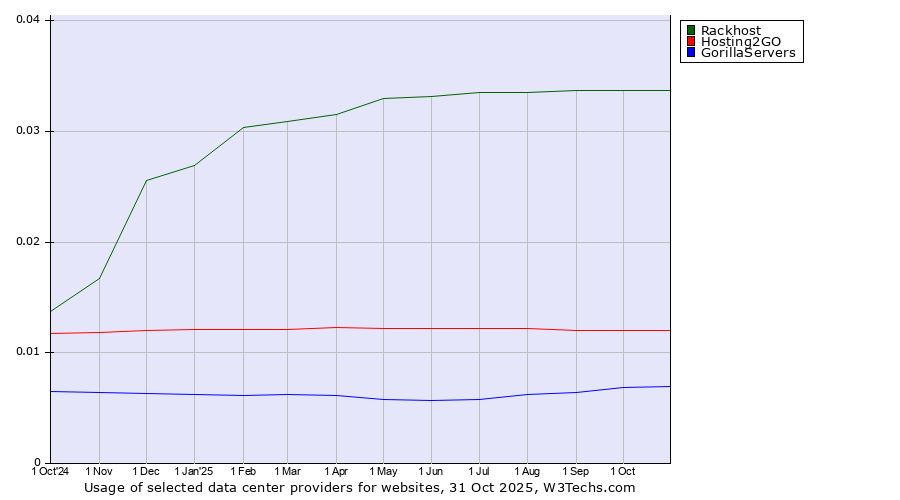 Historical trends in the usage of Rackhost vs. Hosting2GO vs. GorillaServers