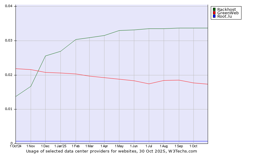 Historical trends in the usage of Rackhost vs. GreenWeb vs. Root.lu