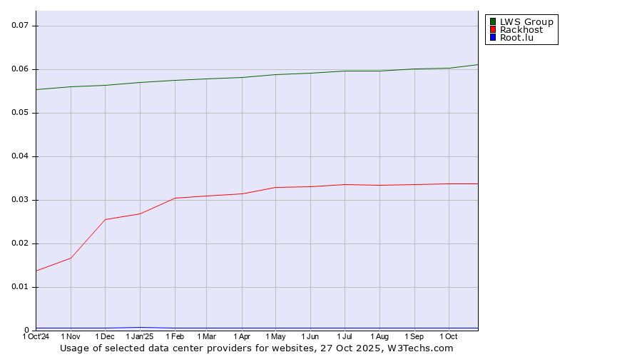 Historical trends in the usage of LWS Group vs. Rackhost vs. Root.lu