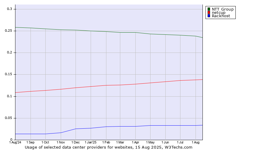 Historical trends in the usage of NTT Group vs. netcup vs. Rackhost