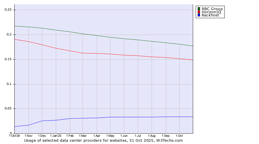 Historical trends in the usage of RBC Group vs. HorizonIQ vs. Rackhost
