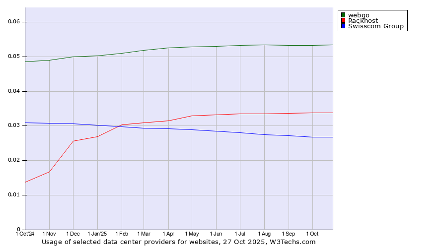 Historical trends in the usage of webgo vs. Rackhost vs. Swisscom Group