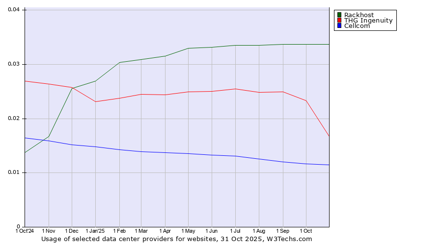 Historical trends in the usage of Rackhost vs. THG Ingenuity vs. Cellcom
