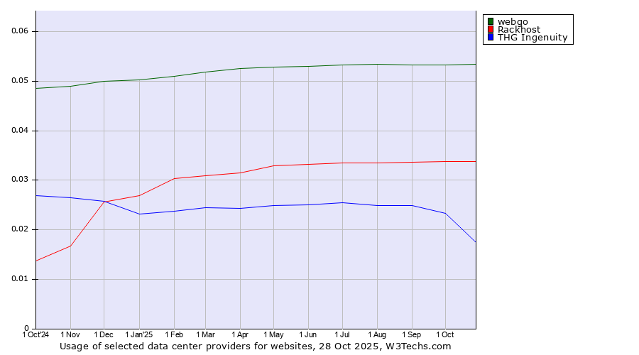 Historical trends in the usage of webgo vs. Rackhost vs. THG Ingenuity
