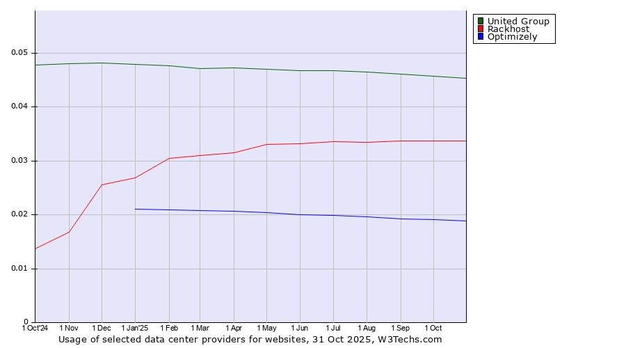 Historical trends in the usage of United Group vs. Rackhost vs. Optimizely