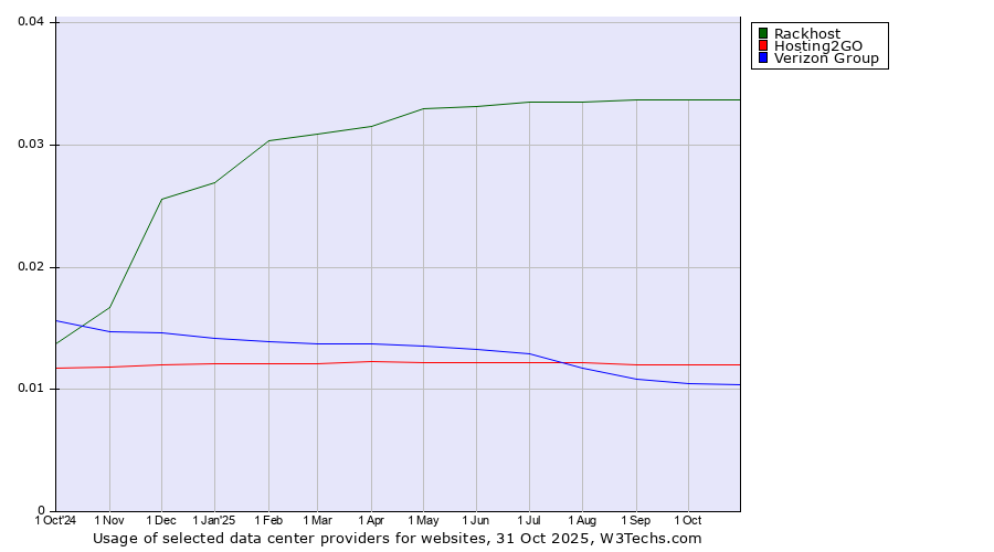 Historical trends in the usage of Rackhost vs. Hosting2GO vs. Verizon Group