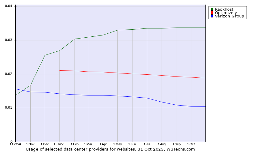 Historical trends in the usage of Rackhost vs. Optimizely vs. Verizon Group