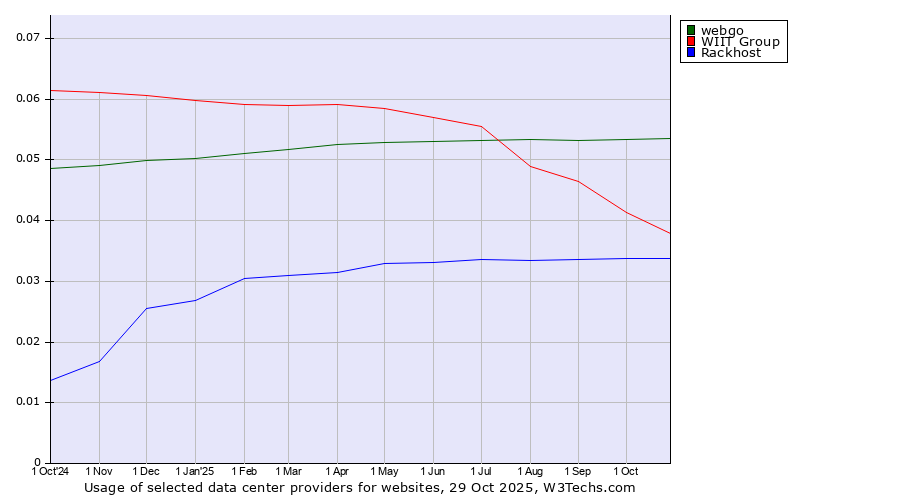 Historical trends in the usage of webgo vs. WIIT Group vs. Rackhost