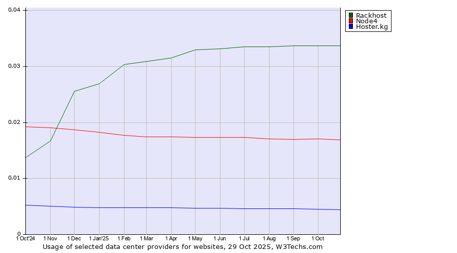 Historical trends in the usage of Rackhost vs. Node4 vs. Hoster.kg