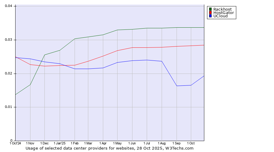Historical trends in the usage of Rackhost vs. HostGator vs. UCloud