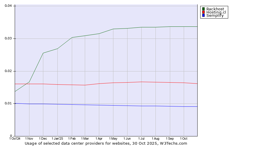 Historical trends in the usage of Rackhost vs. Hosting.cl vs. Semplify