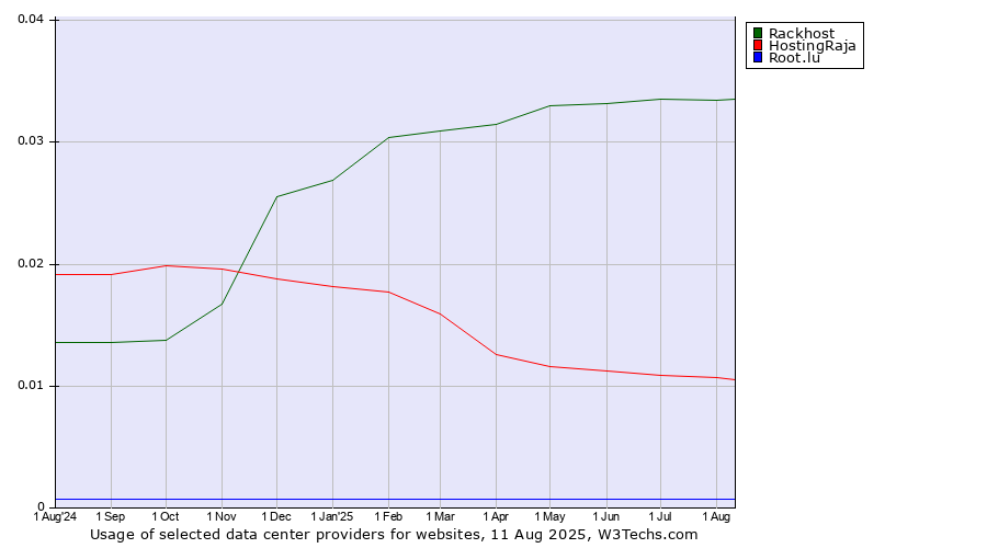 Historical trends in the usage of Rackhost vs. HostingRaja vs. Root.lu