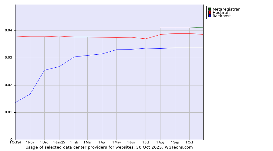 Historical trends in the usage of Metaregistrar vs. Hostiran vs. Rackhost