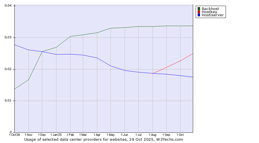 Historical trends in the usage of Rackhost vs. Hostkey vs. Hostiserver