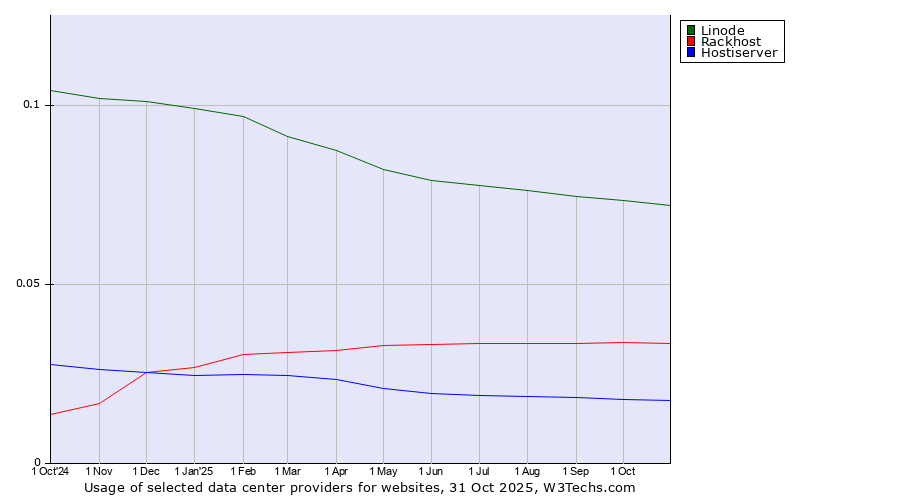 Historical trends in the usage of Linode vs. Rackhost vs. Hostiserver