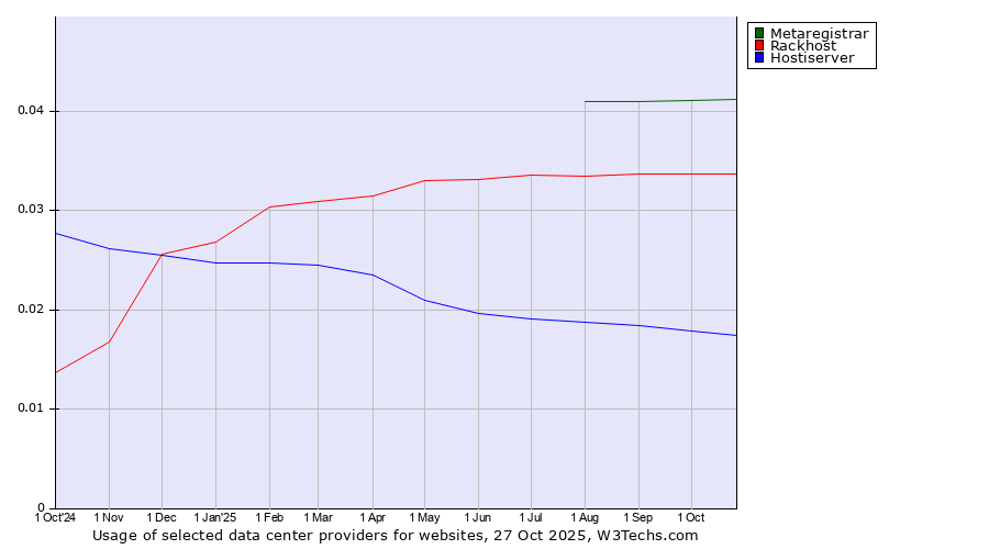 Historical trends in the usage of Metaregistrar vs. Rackhost vs. Hostiserver