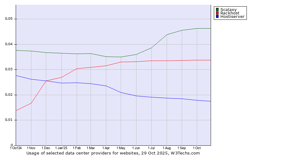 Historical trends in the usage of Scalaxy vs. Rackhost vs. Hostiserver