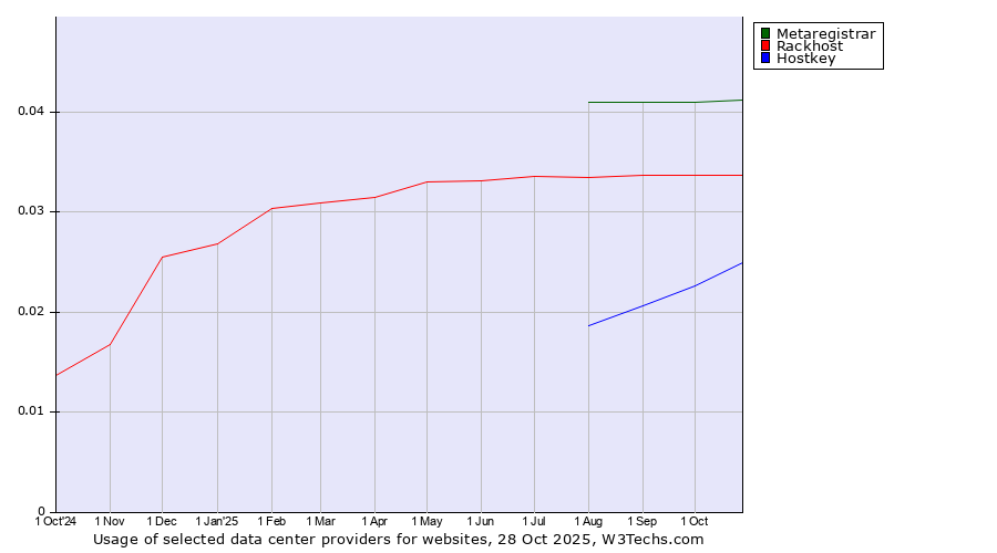 Historical trends in the usage of Metaregistrar vs. Rackhost vs. Hostkey