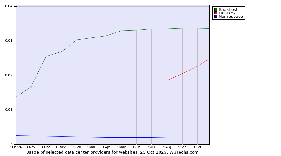 Historical trends in the usage of Rackhost vs. Hostkey vs. Namespace