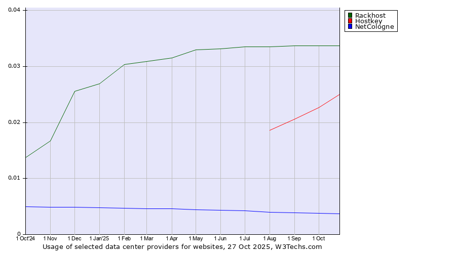 Historical trends in the usage of Rackhost vs. Hostkey vs. NetCologne