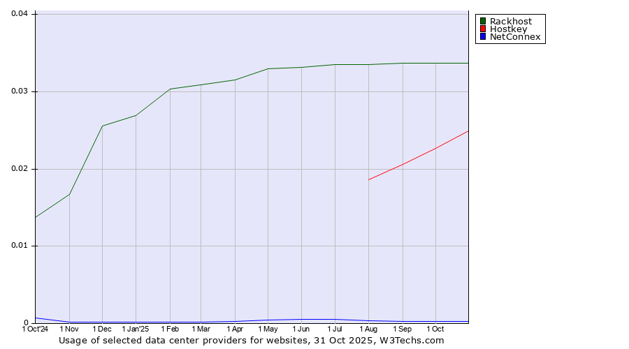 Historical trends in the usage of Rackhost vs. Hostkey vs. NetConnex