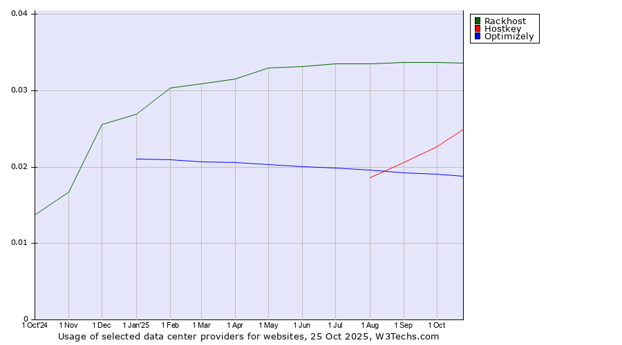Historical trends in the usage of Rackhost vs. Hostkey vs. Optimizely