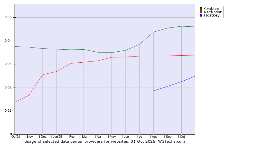 Historical trends in the usage of Scalaxy vs. Rackhost vs. Hostkey