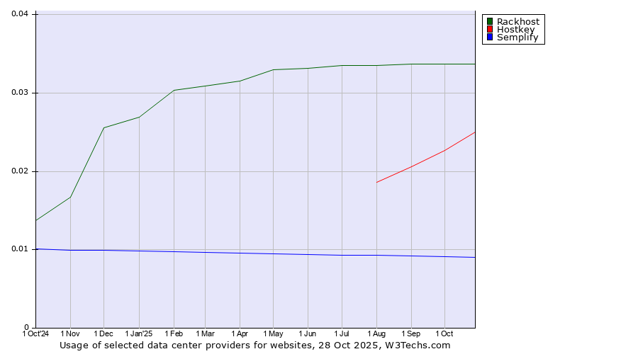 Historical trends in the usage of Rackhost vs. Hostkey vs. Semplify