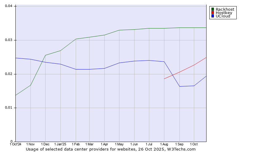Historical trends in the usage of Rackhost vs. Hostkey vs. UCloud